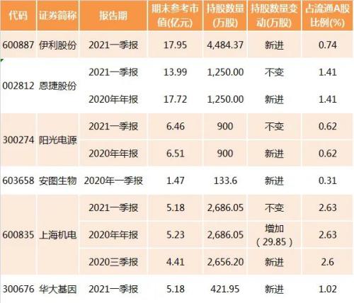 长城汽车多少持仓
